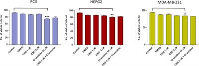 Cannabidiol (<mark class="highlighted">CBD</mark>) Is a Novel Inhibitor for Exosome and Microvesicle (EMV) Release in <mark class="highlighted">Cancer</mark>